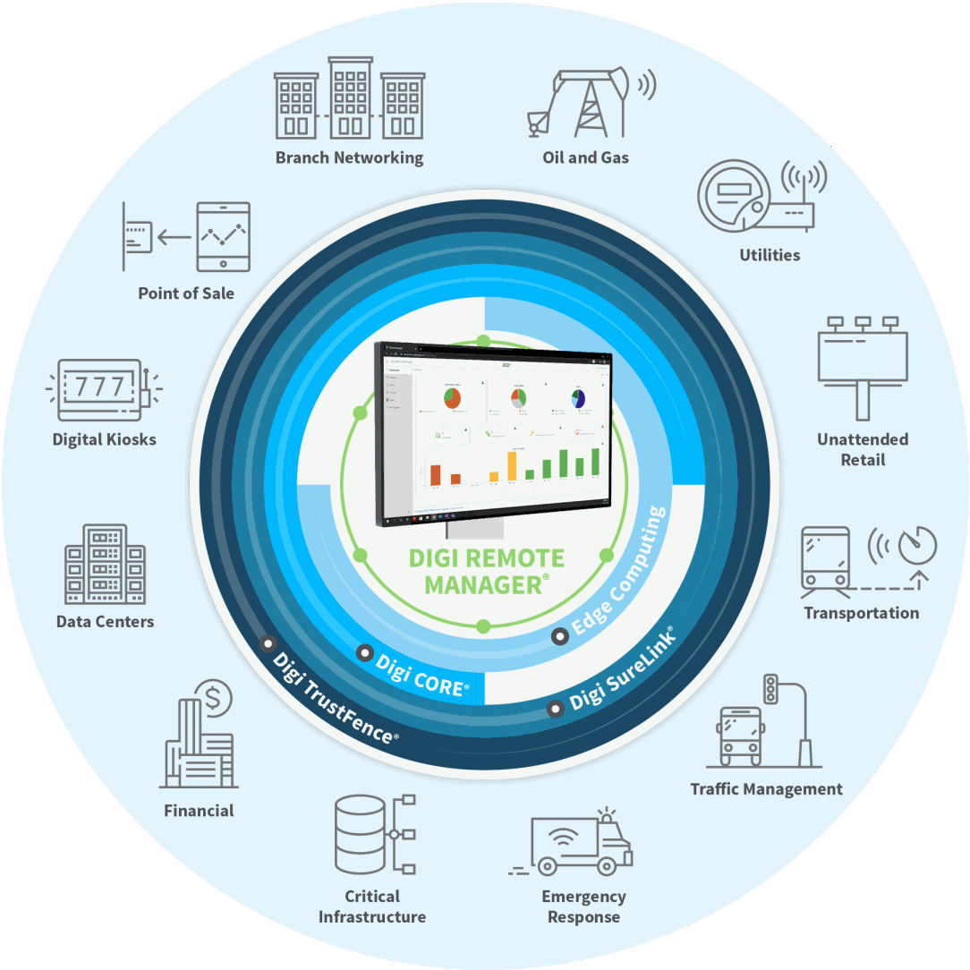 Digi Remote Manager and vertical industries