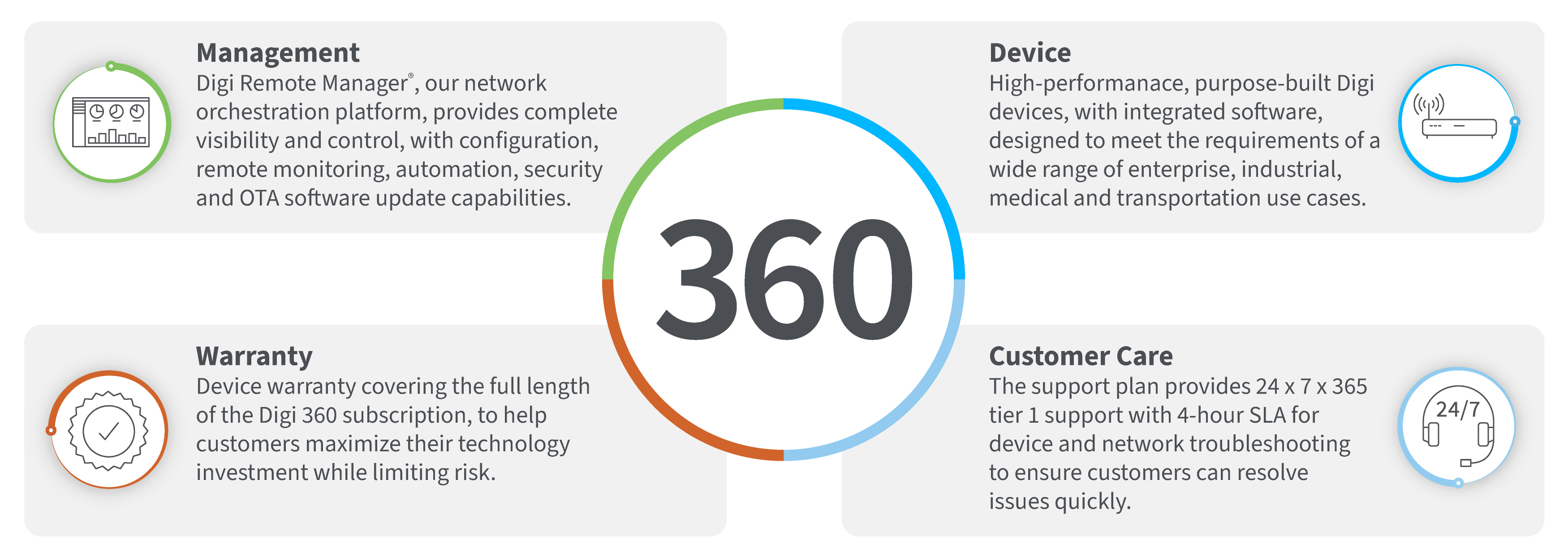 Digi 360 solution