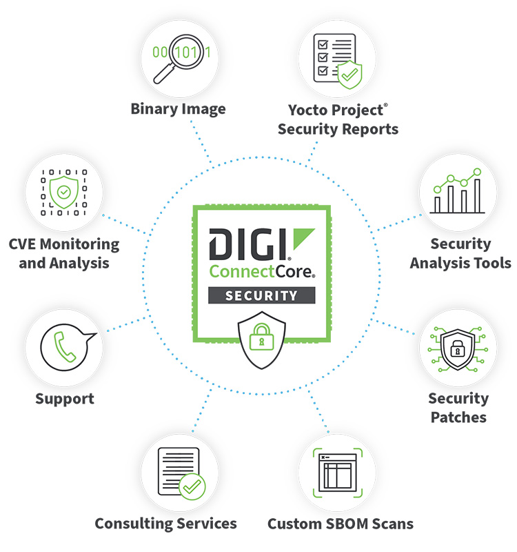 Digi ConnectCore Security
