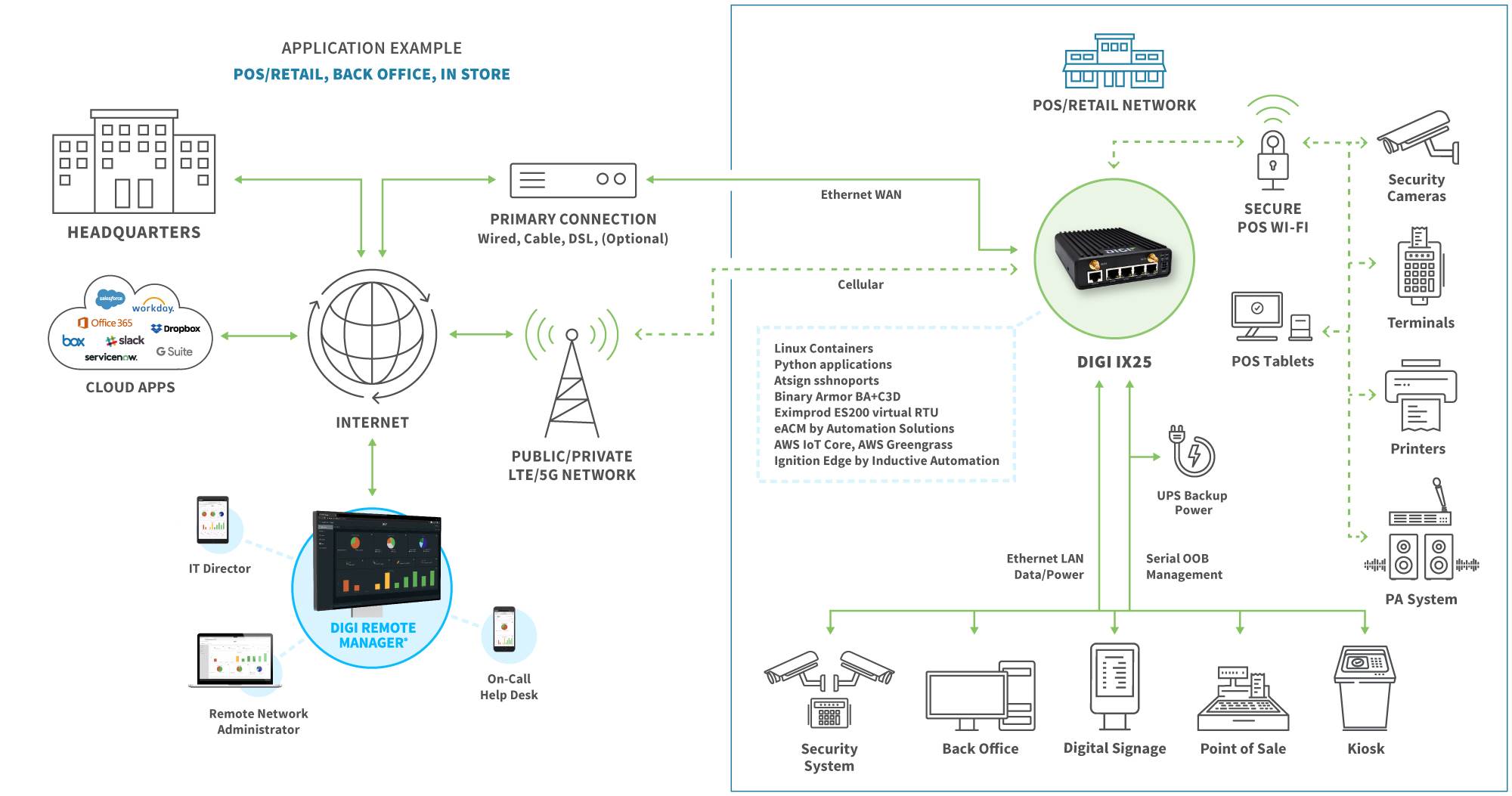 POS Retail Network