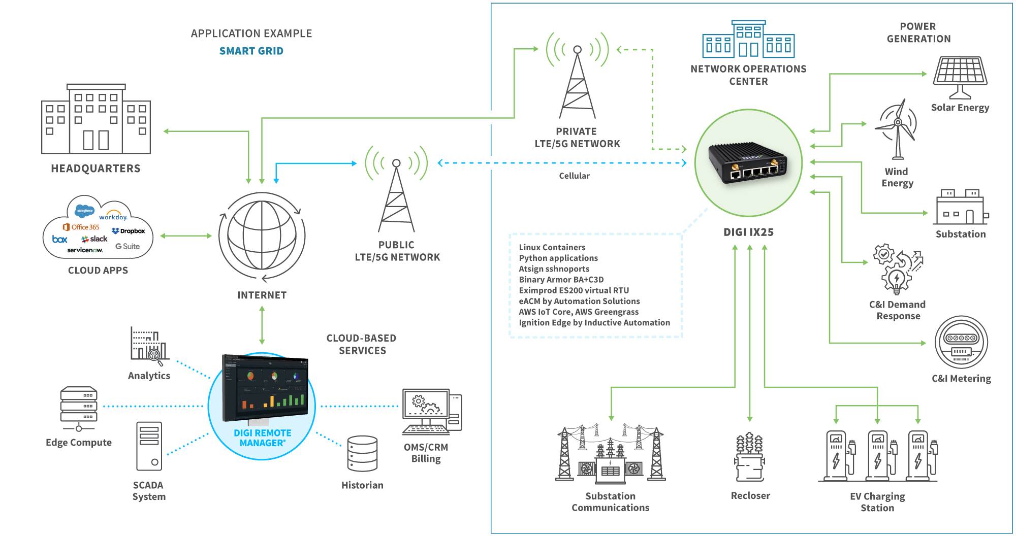 Smart Grid