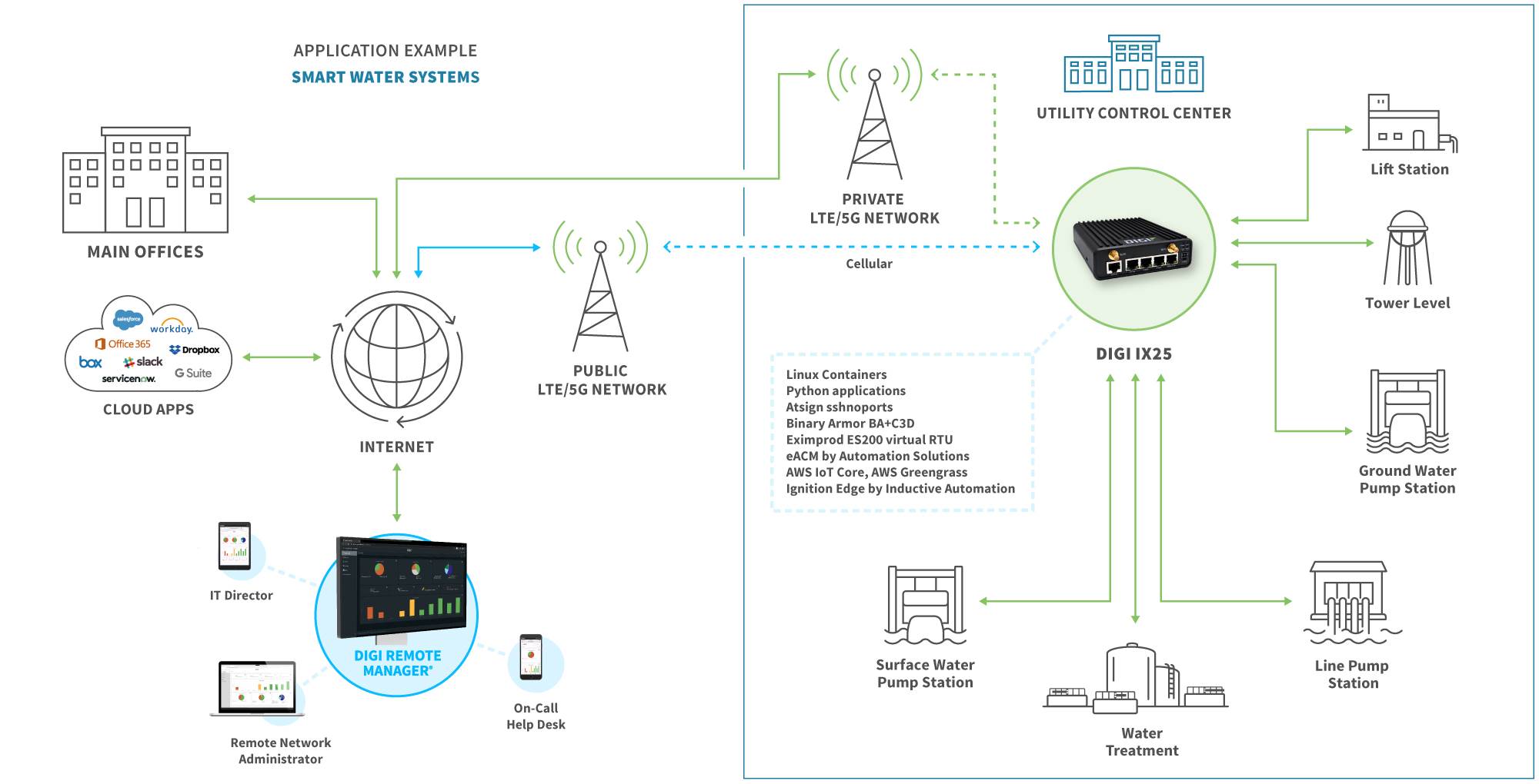 Smart Water Systems