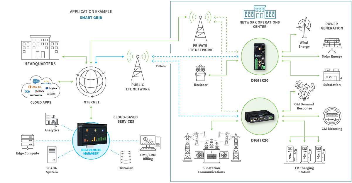 Smart grid