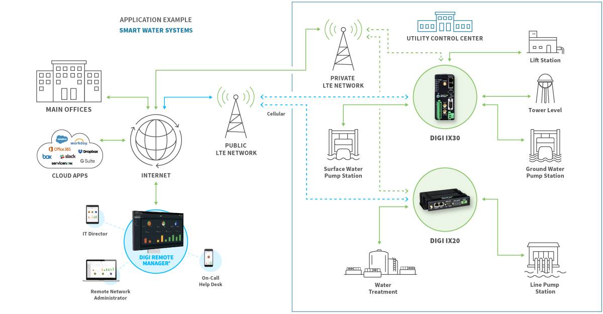 Smart Water Systems