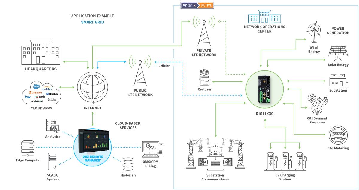 Smart grid