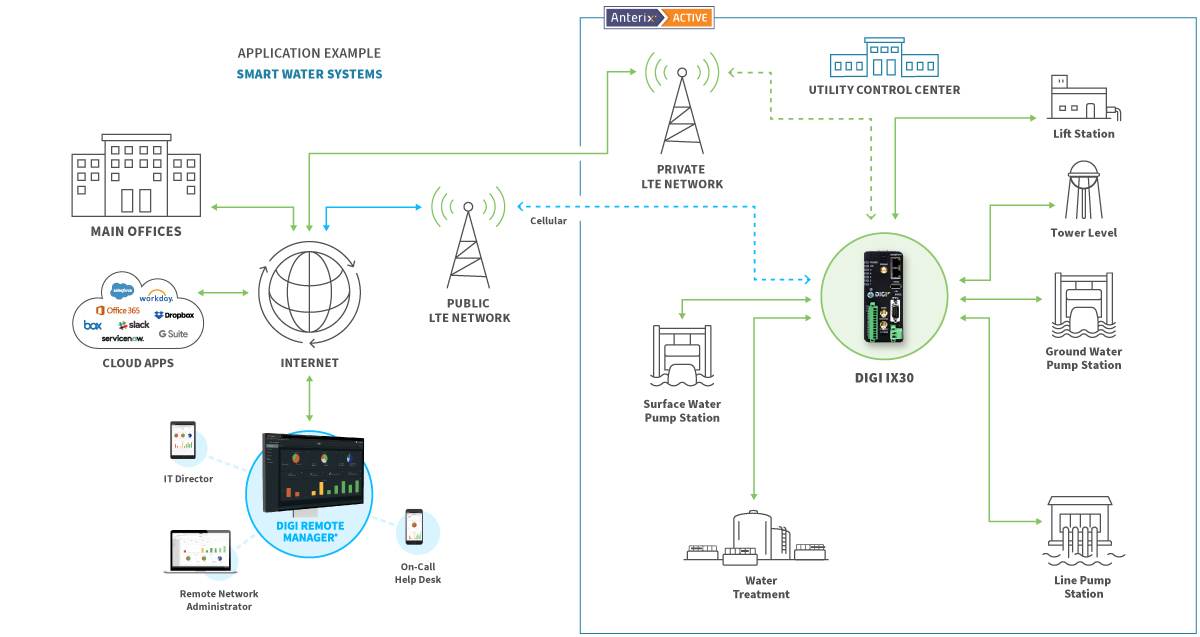 Smart water systems