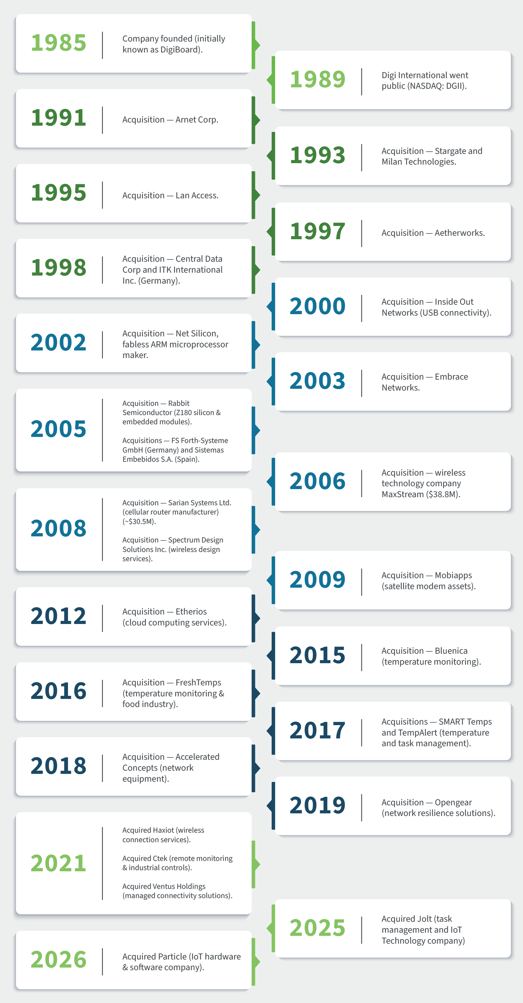 Digi Timeline